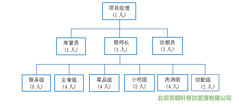 工厂职工食堂承包人员配置方案 餐饮企业高效管理指南